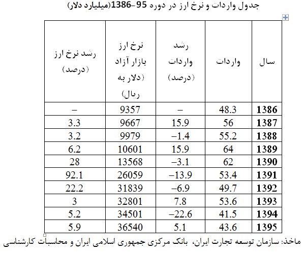 جدول واردات و نرخ ارز از سال 86 تا 95 (میلیارد دلار)